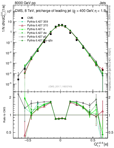 Plot of j.c.t in 8000 GeV pp collisions