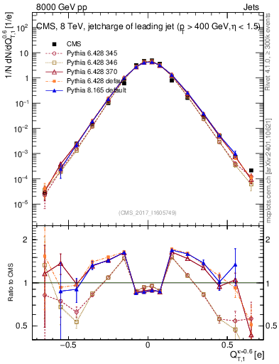 Plot of j.c.t in 8000 GeV pp collisions