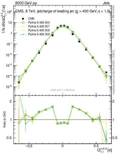 Plot of j.c.t in 8000 GeV pp collisions