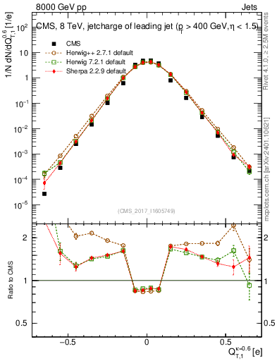 Plot of j.c.t in 8000 GeV pp collisions