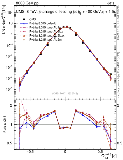Plot of j.c.t in 8000 GeV pp collisions