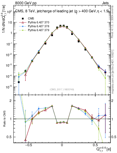 Plot of j.c.t in 8000 GeV pp collisions