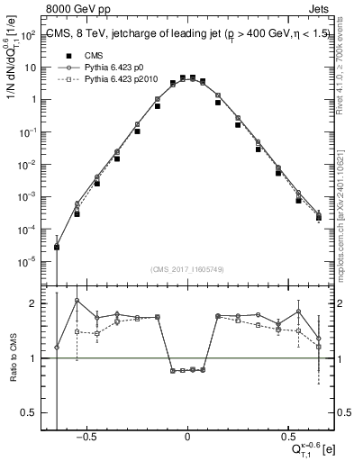 Plot of j.c.t in 8000 GeV pp collisions