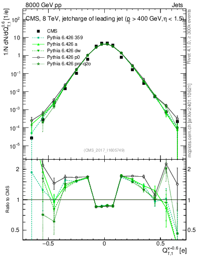 Plot of j.c.t in 8000 GeV pp collisions