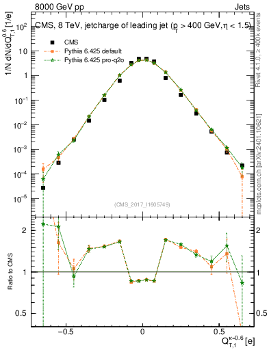 Plot of j.c.t in 8000 GeV pp collisions