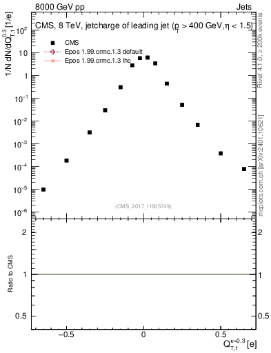Plot of j.c.t in 8000 GeV pp collisions