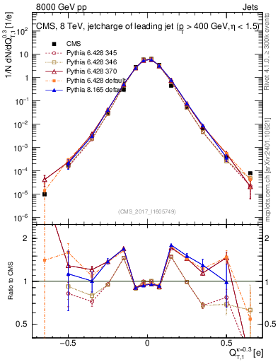 Plot of j.c.t in 8000 GeV pp collisions