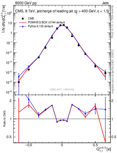 Plot of j.c.t in 8000 GeV pp collisions