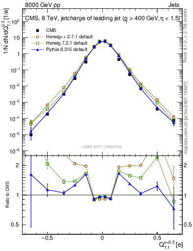 Plot of j.c.t in 8000 GeV pp collisions