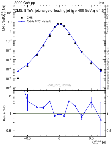 Plot of j.c.t in 8000 GeV pp collisions