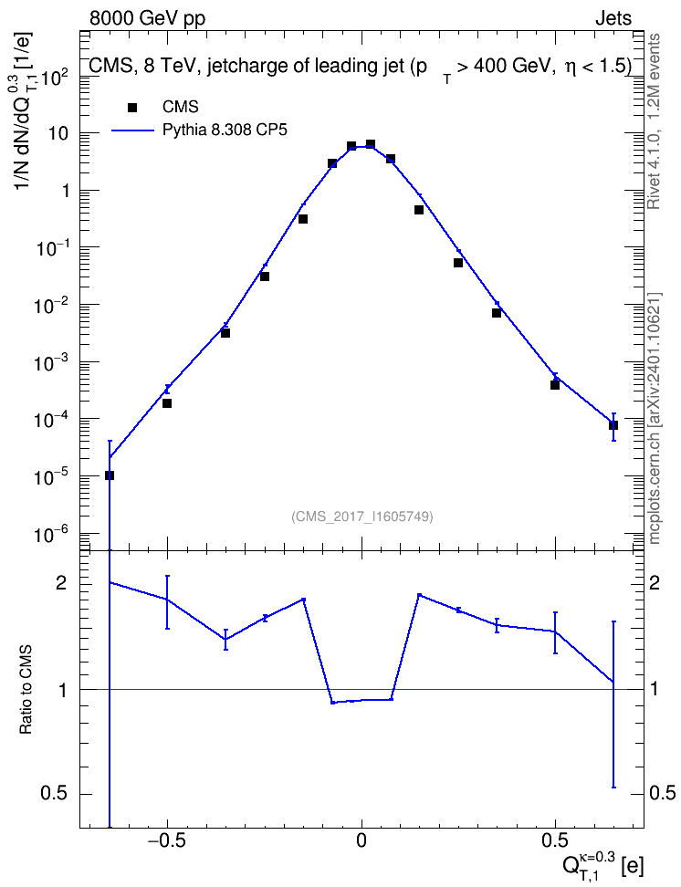Plot of j.c.t in 8000 GeV pp collisions
