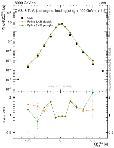 Plot of j.c.t in 8000 GeV pp collisions
