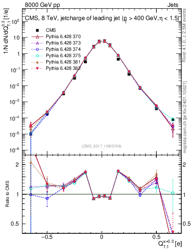 Plot of j.c.t in 8000 GeV pp collisions