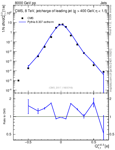 Plot of j.c.t in 8000 GeV pp collisions