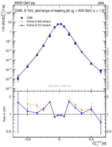 Plot of j.c.t in 8000 GeV pp collisions