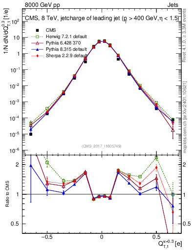 Plot of j.c.t in 8000 GeV pp collisions