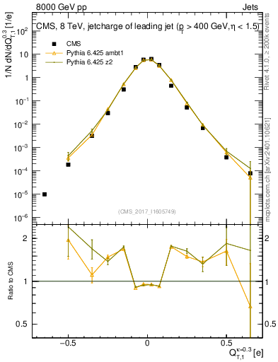 Plot of j.c.t in 8000 GeV pp collisions