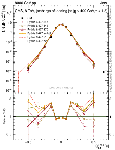 Plot of j.c.t in 8000 GeV pp collisions