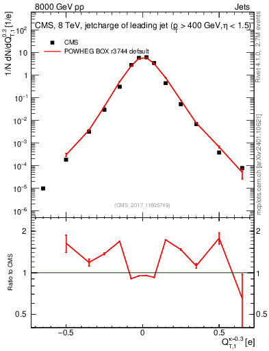 Plot of j.c.t in 8000 GeV pp collisions