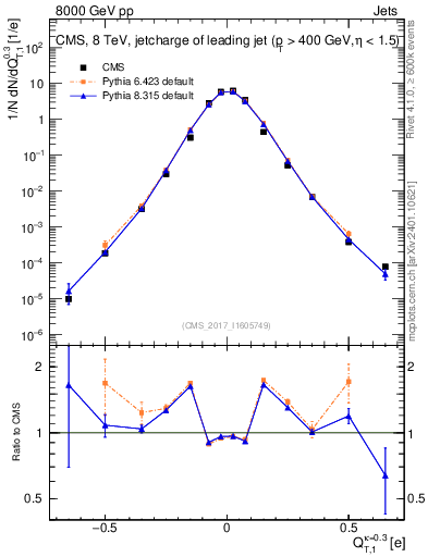 Plot of j.c.t in 8000 GeV pp collisions