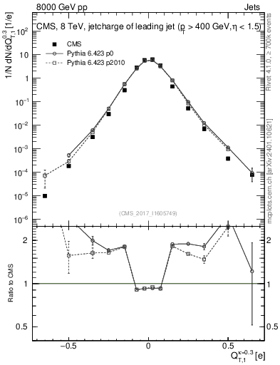 Plot of j.c.t in 8000 GeV pp collisions