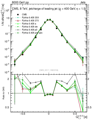 Plot of j.c.t in 8000 GeV pp collisions