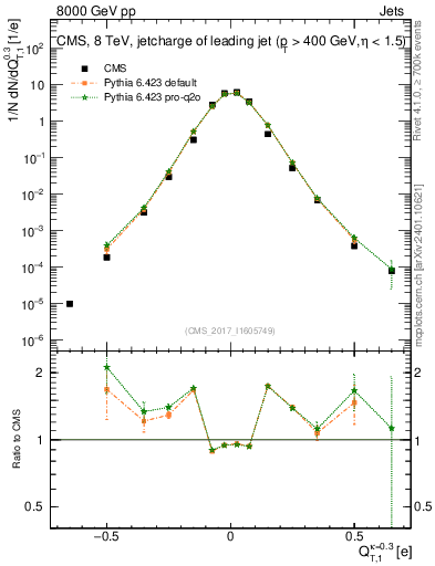 Plot of j.c.t in 8000 GeV pp collisions