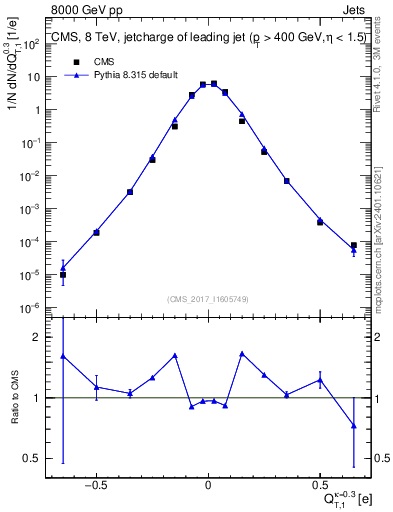 Plot of j.c.t in 8000 GeV pp collisions