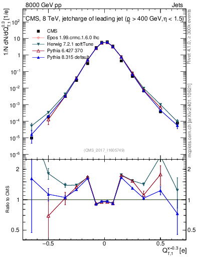 Plot of j.c.t in 8000 GeV pp collisions
