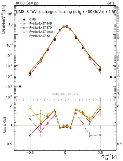 Plot of j.c.t in 8000 GeV pp collisions