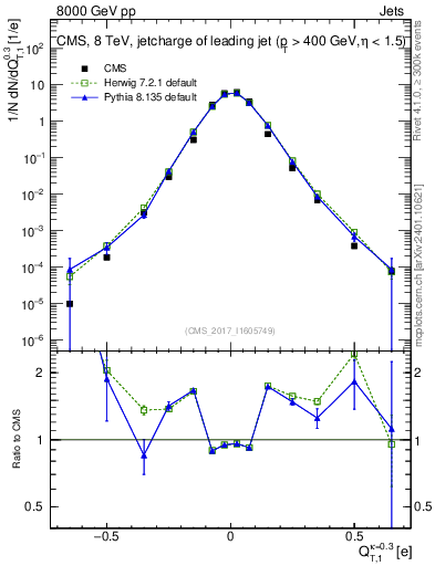 Plot of j.c.t in 8000 GeV pp collisions