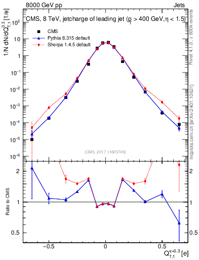 Plot of j.c.t in 8000 GeV pp collisions