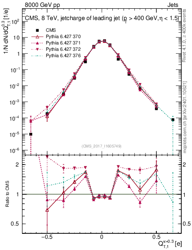 Plot of j.c.t in 8000 GeV pp collisions