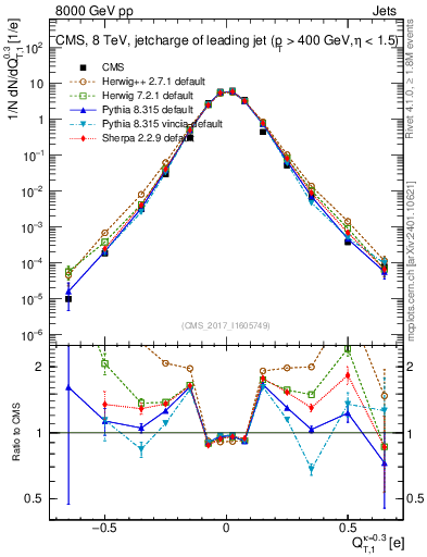 Plot of j.c.t in 8000 GeV pp collisions