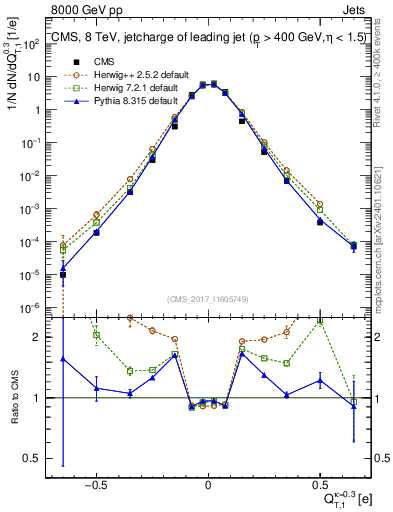 Plot of j.c.t in 8000 GeV pp collisions