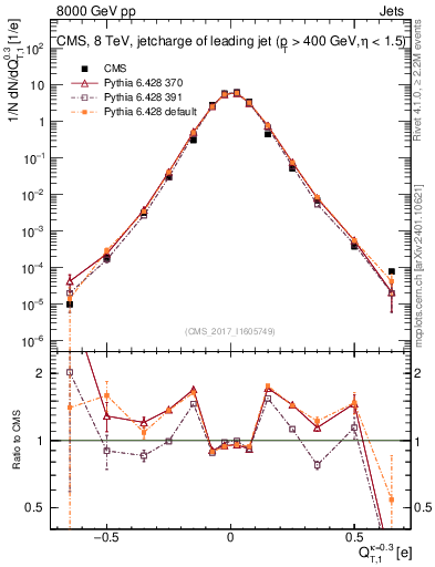 Plot of j.c.t in 8000 GeV pp collisions