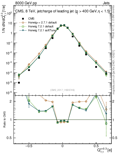 Plot of j.c.t in 8000 GeV pp collisions
