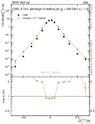 Plot of j.c.t in 8000 GeV pp collisions