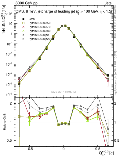 Plot of j.c.t in 8000 GeV pp collisions