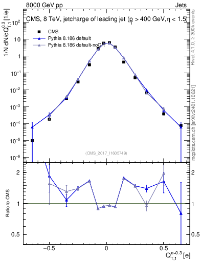 Plot of j.c.t in 8000 GeV pp collisions