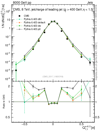 Plot of j.c.t in 8000 GeV pp collisions