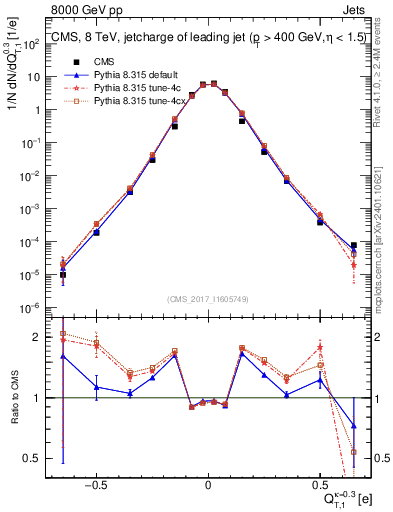 Plot of j.c.t in 8000 GeV pp collisions