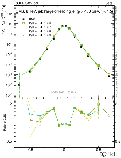Plot of j.c.t in 8000 GeV pp collisions