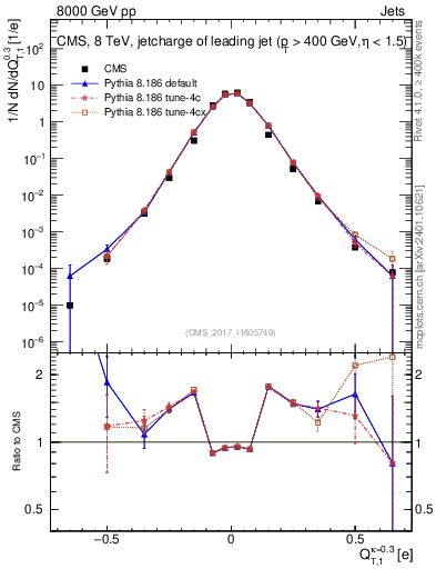 Plot of j.c.t in 8000 GeV pp collisions