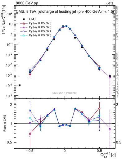 Plot of j.c.t in 8000 GeV pp collisions