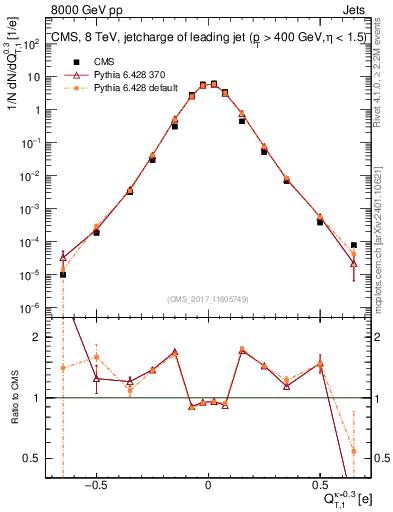 Plot of j.c.t in 8000 GeV pp collisions