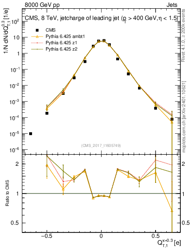Plot of j.c.t in 8000 GeV pp collisions