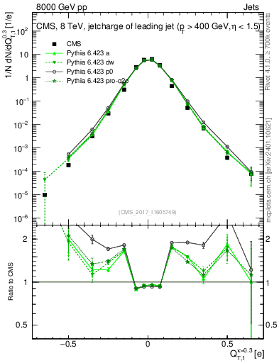Plot of j.c.t in 8000 GeV pp collisions