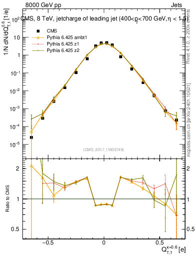 Plot of j.c.t in 8000 GeV pp collisions