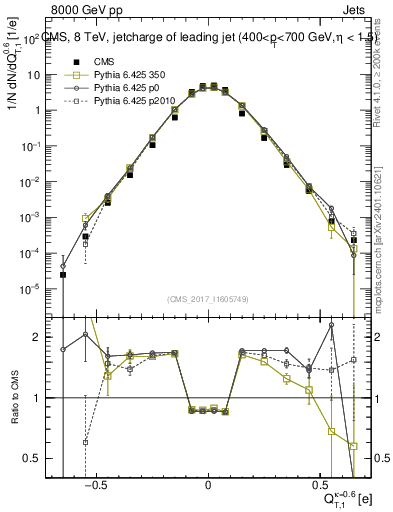 Plot of j.c.t in 8000 GeV pp collisions